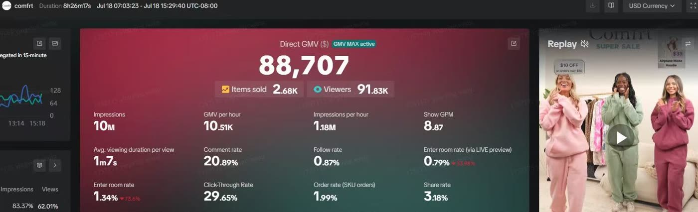 Live broadcast performance dashboard — comfrt brand: 88,707 GMV, 91.83K viewers